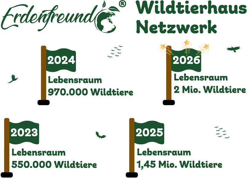 Tierschutzmission Erdenfreund-Wildtierhaus-Netzwerk-2026-Etappenziele